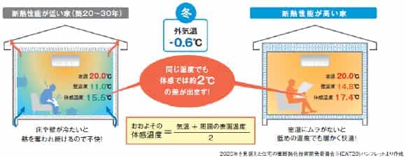 冬、同じ室温でも快適さが違う！